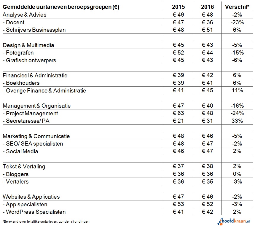 Abb. 3. Durchschnittliche Stundensätze der Berufsgruppen